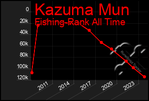 Total Graph of Kazuma Mun