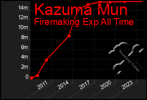 Total Graph of Kazuma Mun