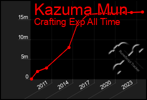 Total Graph of Kazuma Mun