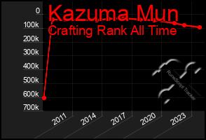 Total Graph of Kazuma Mun