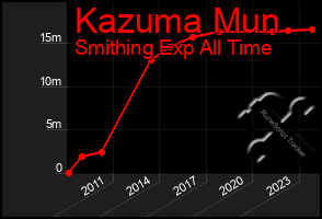 Total Graph of Kazuma Mun