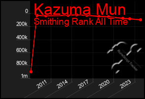 Total Graph of Kazuma Mun