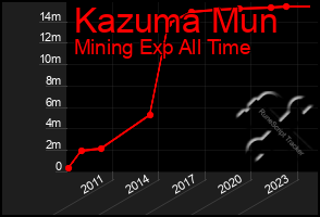 Total Graph of Kazuma Mun