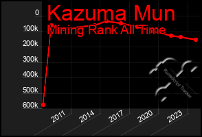 Total Graph of Kazuma Mun