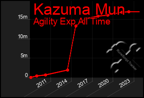 Total Graph of Kazuma Mun