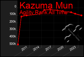 Total Graph of Kazuma Mun