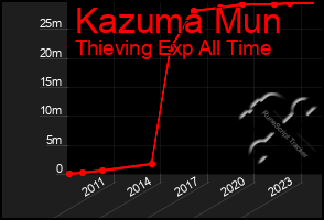 Total Graph of Kazuma Mun