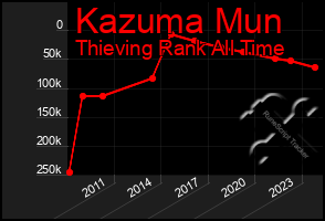 Total Graph of Kazuma Mun