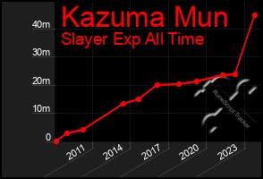 Total Graph of Kazuma Mun