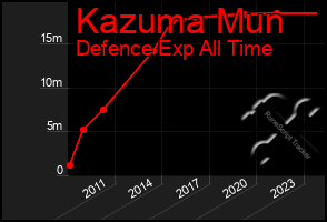 Total Graph of Kazuma Mun