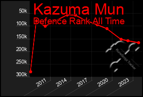 Total Graph of Kazuma Mun