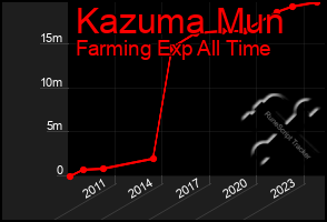 Total Graph of Kazuma Mun