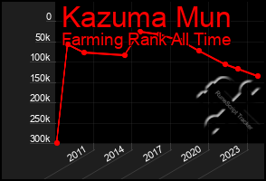 Total Graph of Kazuma Mun