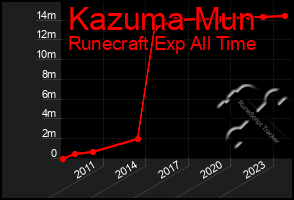 Total Graph of Kazuma Mun