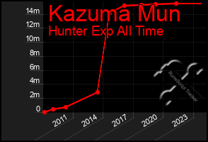 Total Graph of Kazuma Mun