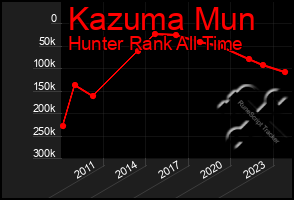 Total Graph of Kazuma Mun