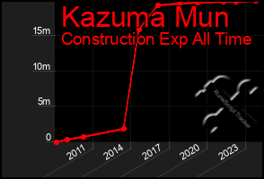 Total Graph of Kazuma Mun