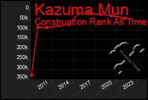 Total Graph of Kazuma Mun