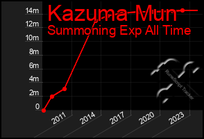 Total Graph of Kazuma Mun