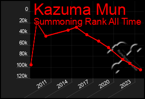 Total Graph of Kazuma Mun