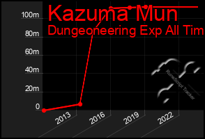 Total Graph of Kazuma Mun