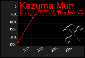 Total Graph of Kazuma Mun