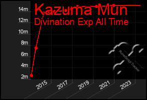 Total Graph of Kazuma Mun