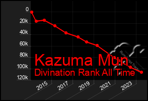 Total Graph of Kazuma Mun