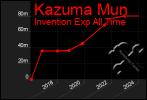 Total Graph of Kazuma Mun