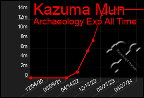 Total Graph of Kazuma Mun