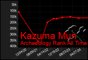 Total Graph of Kazuma Mun