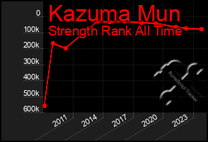 Total Graph of Kazuma Mun