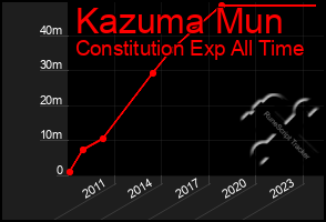 Total Graph of Kazuma Mun