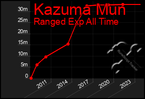 Total Graph of Kazuma Mun