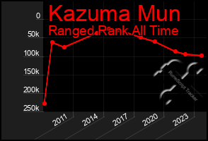 Total Graph of Kazuma Mun