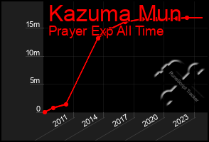 Total Graph of Kazuma Mun