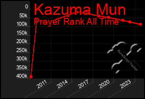 Total Graph of Kazuma Mun