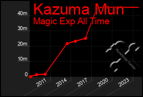 Total Graph of Kazuma Mun