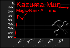 Total Graph of Kazuma Mun