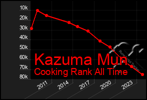 Total Graph of Kazuma Mun