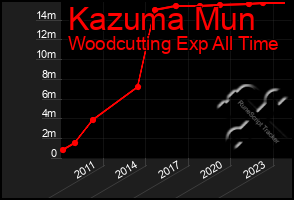 Total Graph of Kazuma Mun