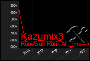 Total Graph of Kazumix3