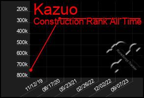 Total Graph of Kazuo