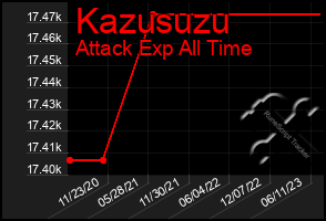 Total Graph of Kazusuzu