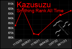 Total Graph of Kazusuzu
