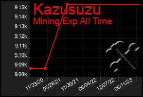 Total Graph of Kazusuzu