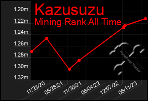 Total Graph of Kazusuzu