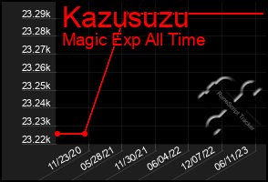 Total Graph of Kazusuzu