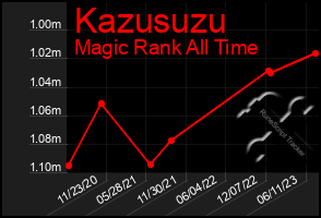 Total Graph of Kazusuzu