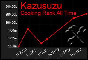Total Graph of Kazusuzu